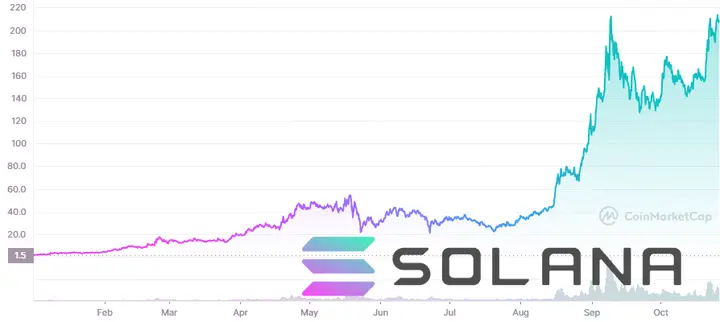 SOL price chart