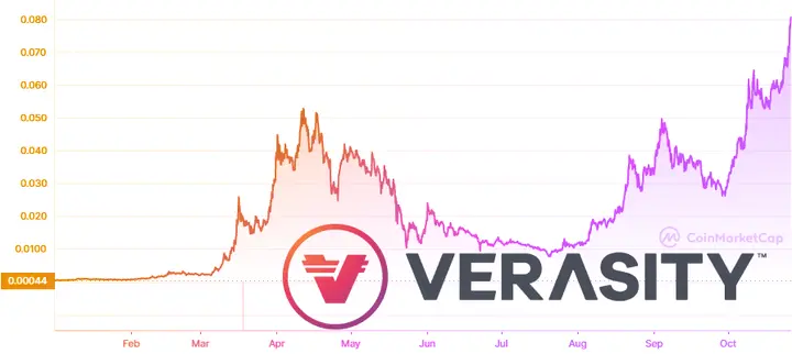 VRA price chart