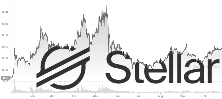 XLM price chart