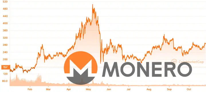 XMR price chart