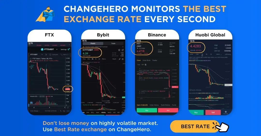changehero monitors the best exchange rate every second, FTX, Bybit, Binance, Huobi global comparison