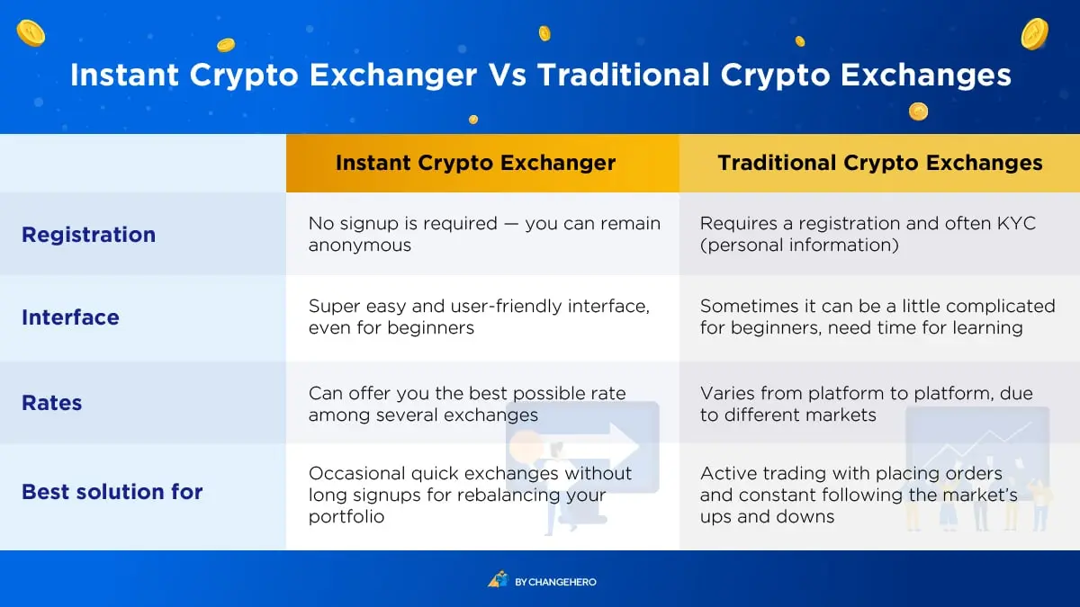 comparison between centralized exchanges and changehero