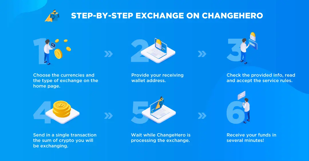 flowchart with step-by-step instruction how to use changehero