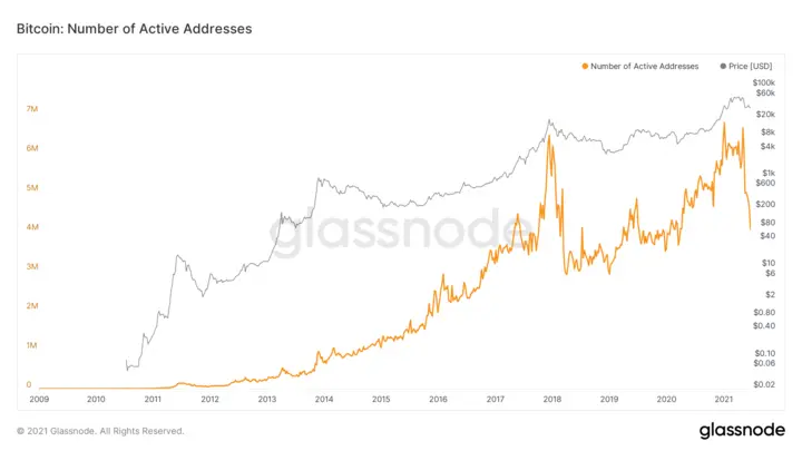 Number of active Bitcoin addresses