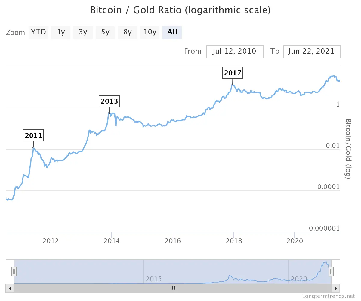 Bitcoin vs Gold Correlation