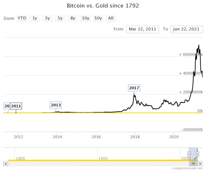 Bitcoin vs Gold price change