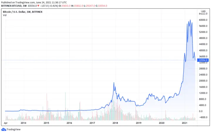 BTCUSD chart