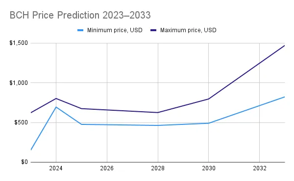 bitcoin cash price prediction 2023-2033