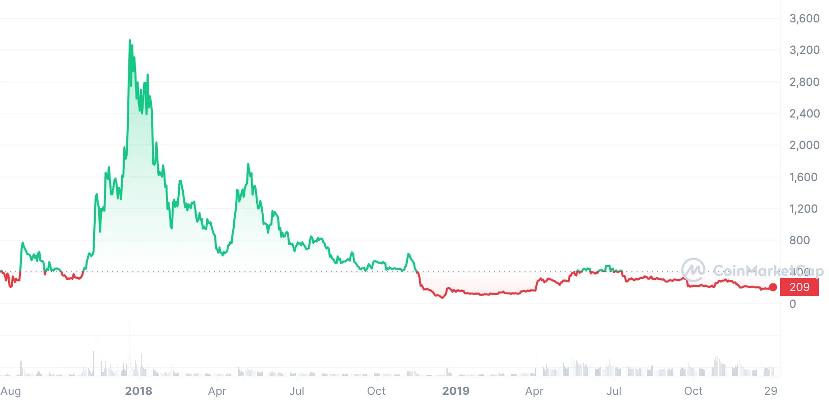 bitcoin cash price 2020-2023