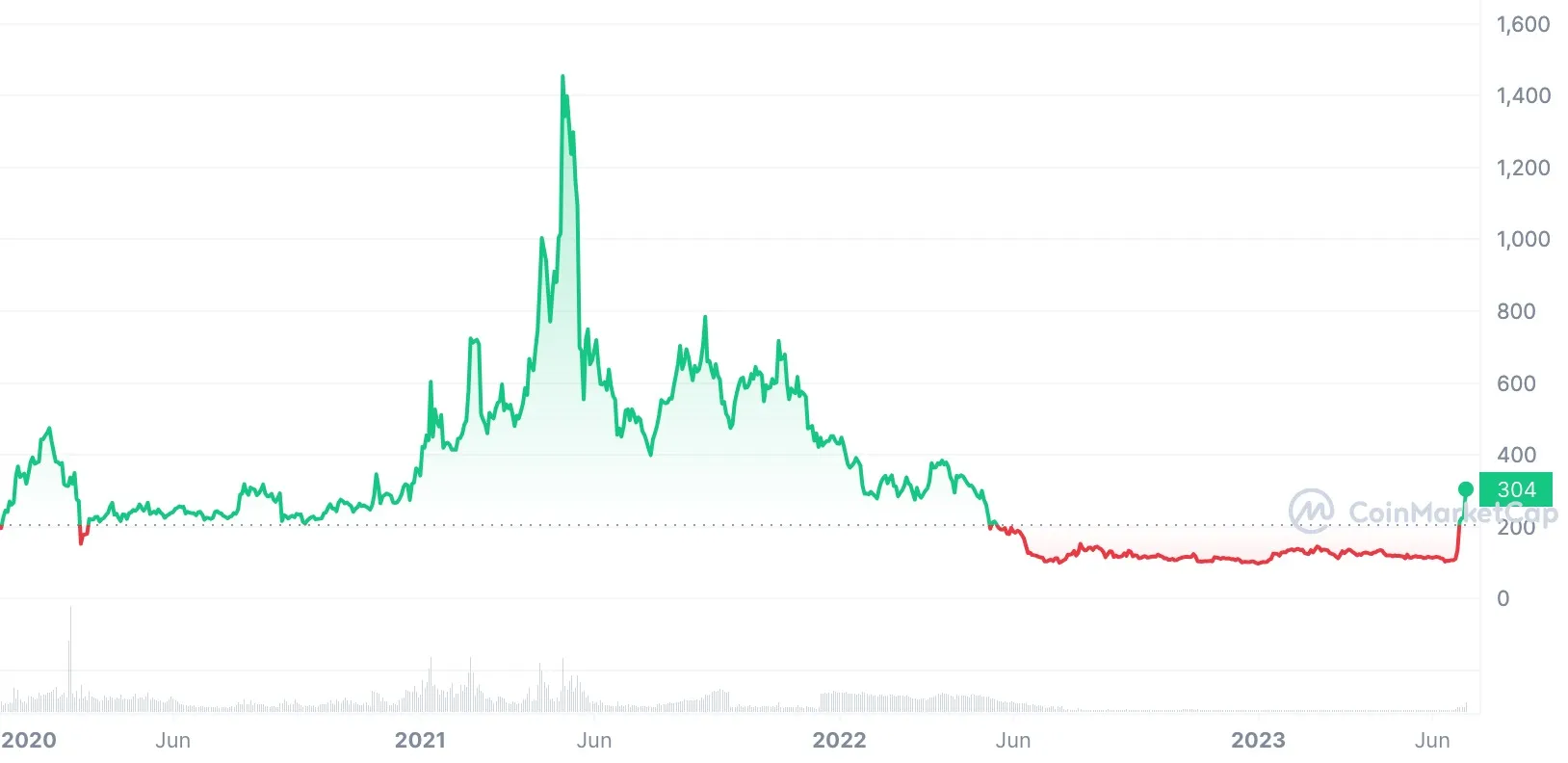 bitcoin cash price 2020-2023