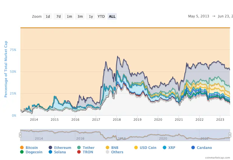 What is Bitcoin Dominance? A Complete Guide [2023]