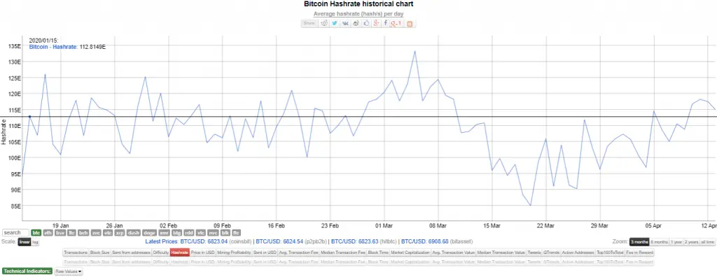 Bitcoin hash rate before the 2020 halving