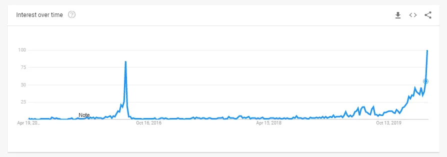 Bitcoin halving search peak in google trends