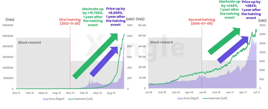 Bitcoin hash rate increase post the halving