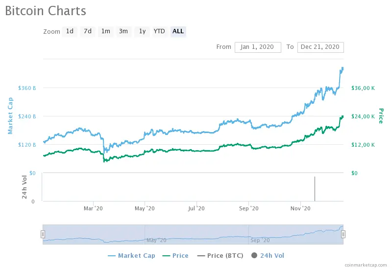 Bitcoin price chart for 2020