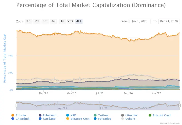 Bitcoin market dominance in 2020