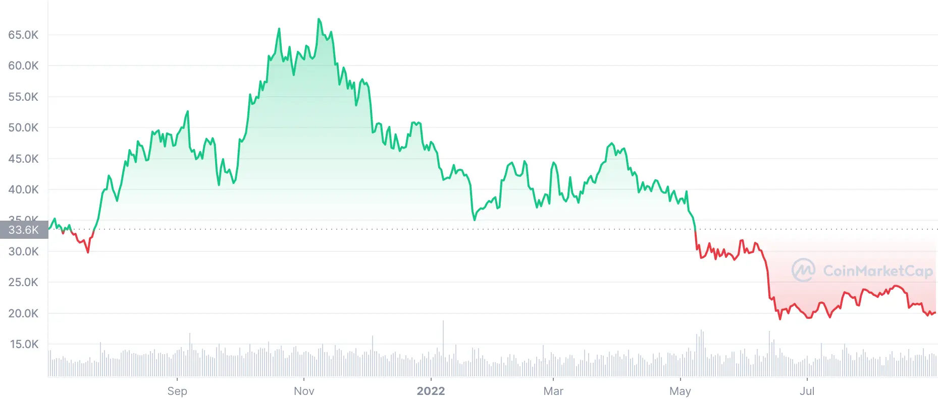 bitcoin price before and after taproot upgrade