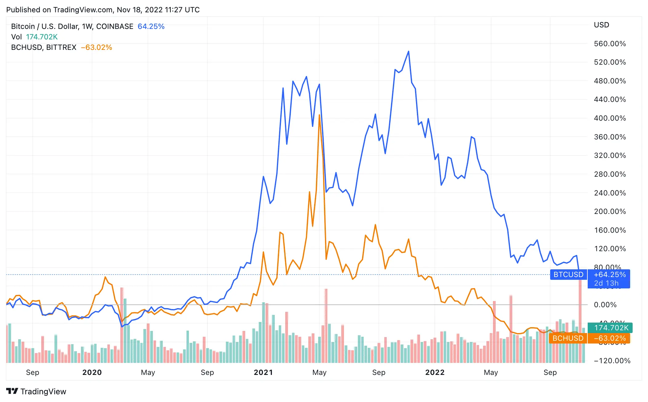 btc and bch price charts