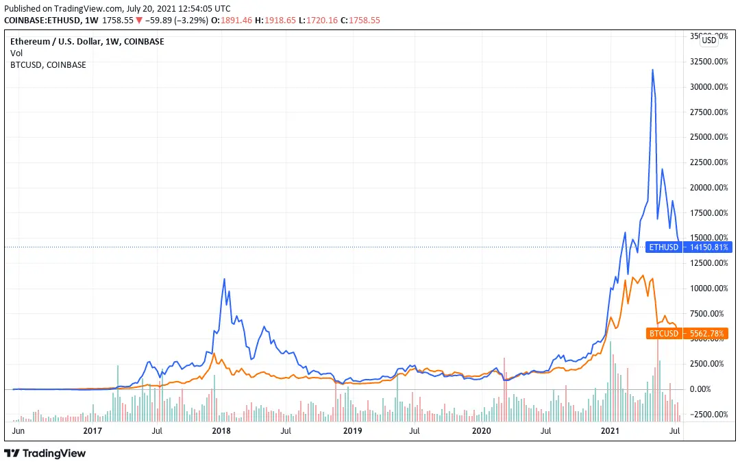 Bitcoin vs Ethereum price chart