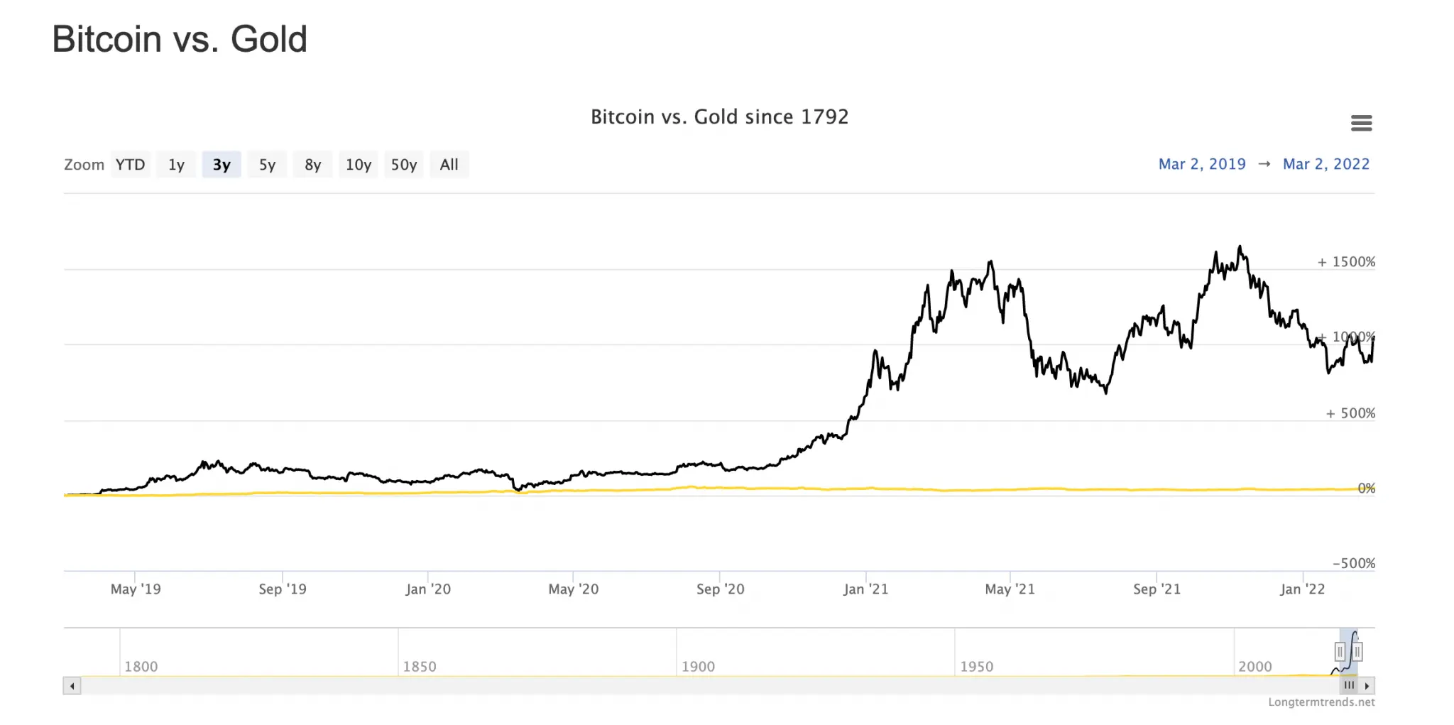 Bitcoin vs Gold in the last three years