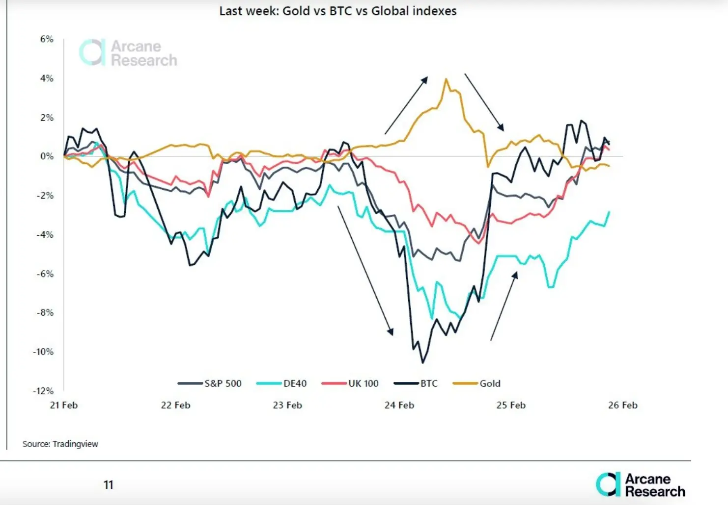 Gold vs BTC vs Global indexes