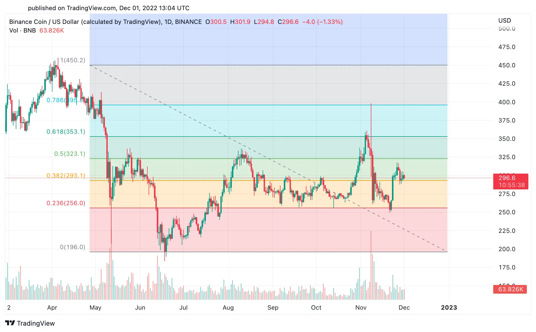 Binance coin price analysis