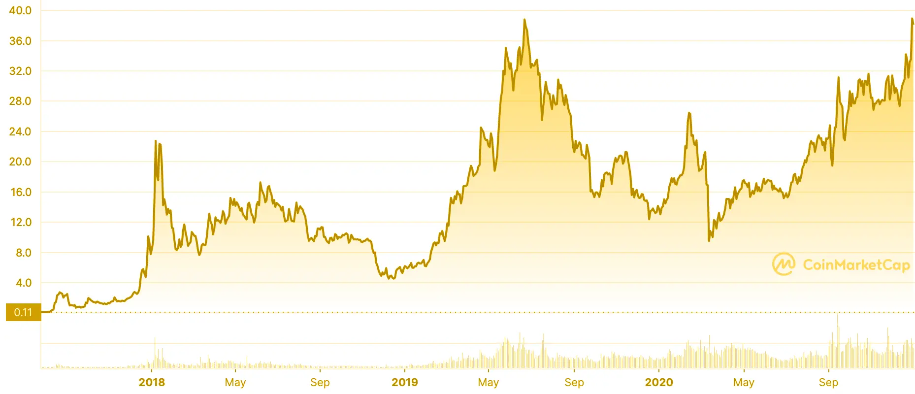 Binance coin price chart