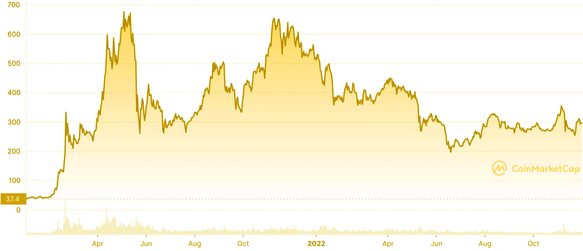 Binance coin price chart