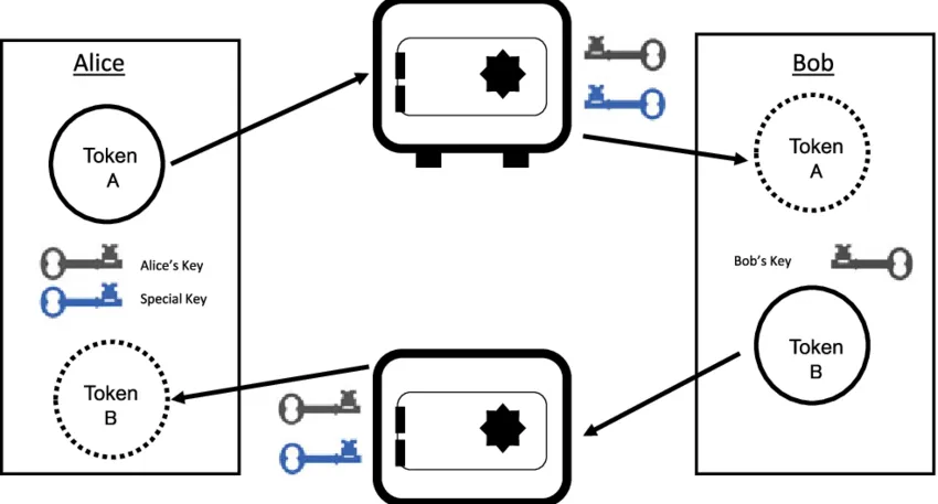 atomic swap diagram