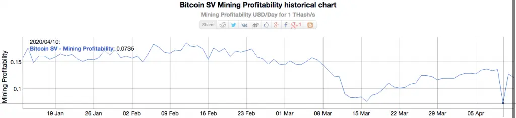 BSV Post-Halving drop in mining profitability 