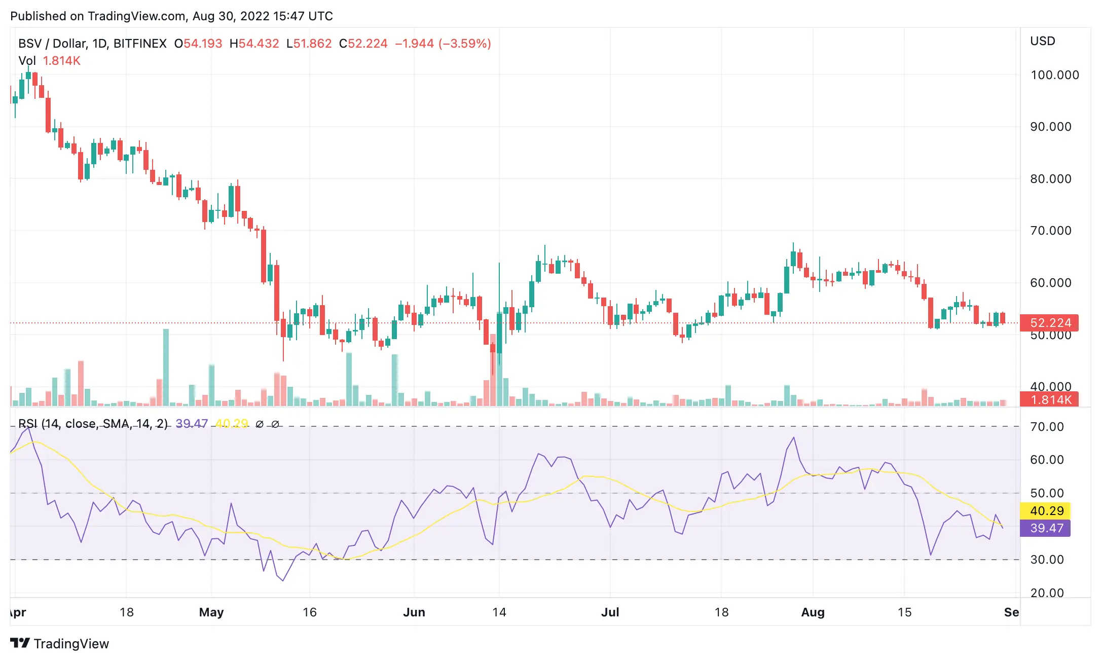 BSV-USD 1D chart