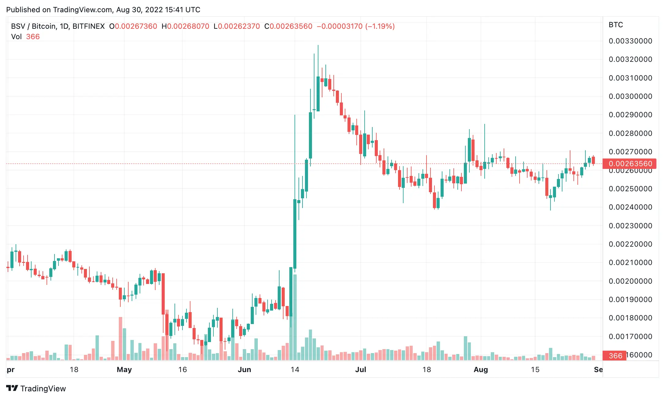 BSV-BTC 1D chart