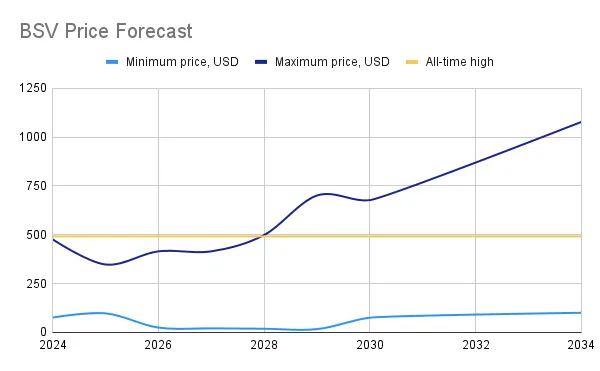 bitcoin sv price forecast