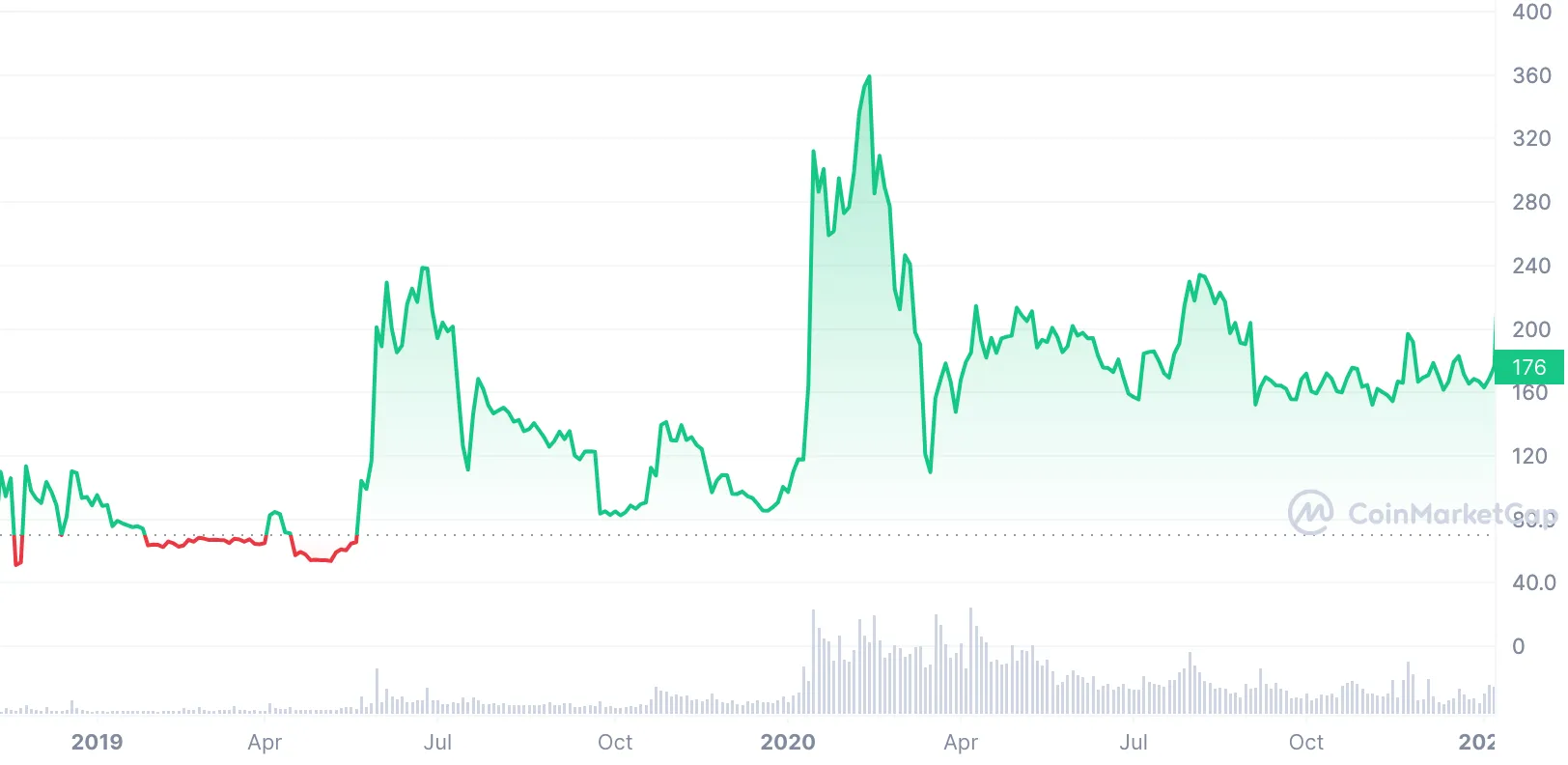bitcoin sv price 2018-2020
