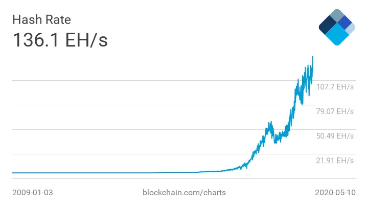 Bitcoin Hash Rate at al time high