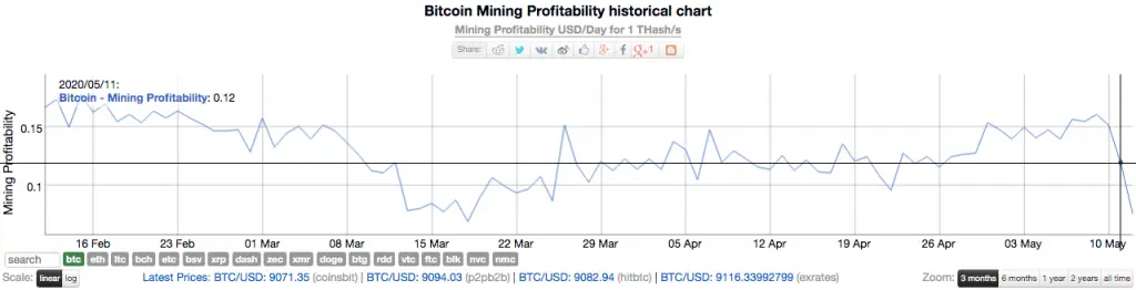 Bitcoin mining profitability