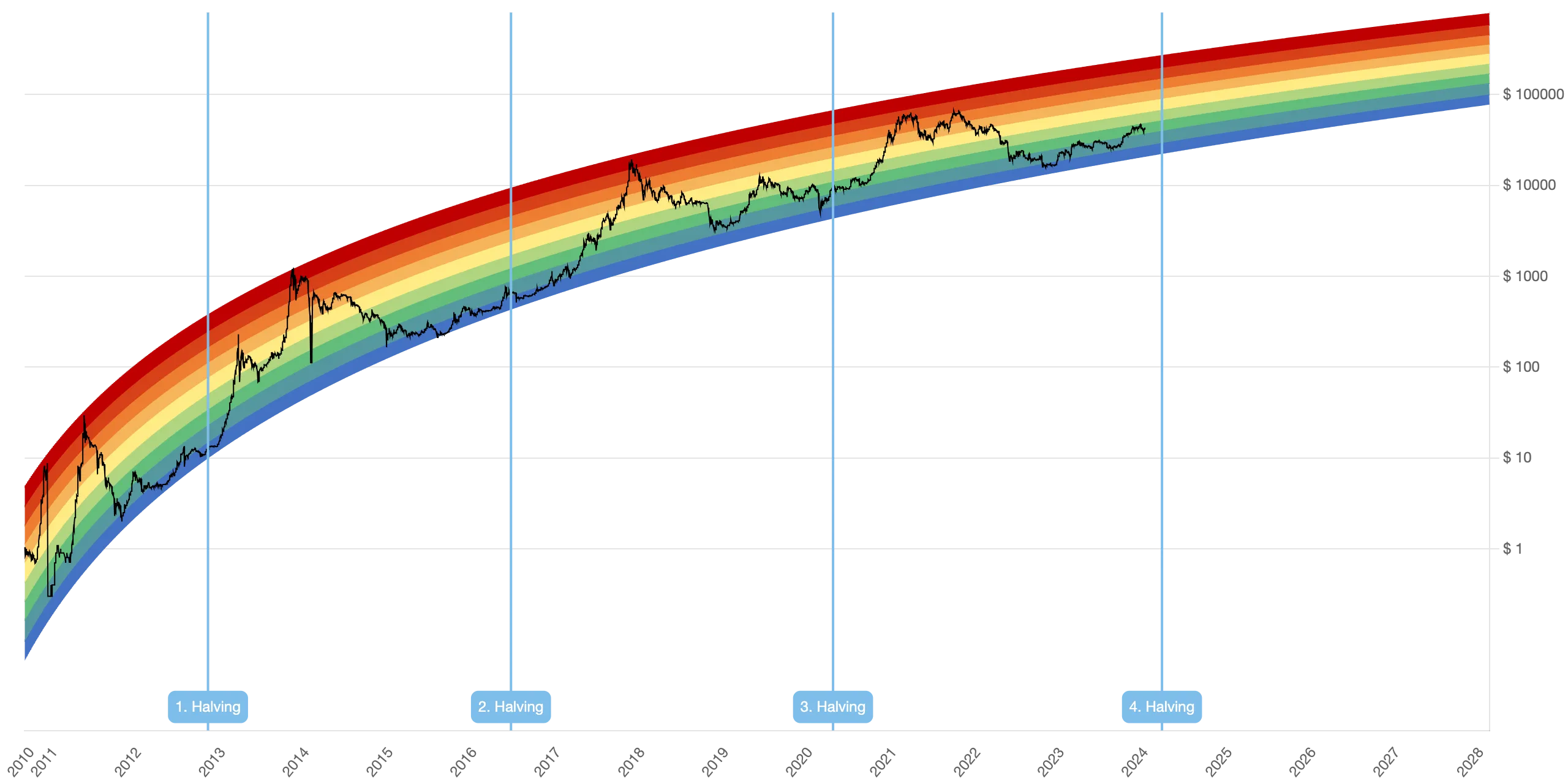 Цена биткоина после халвинга 2024. Халвинг BTC даты. Халвинг BTC 2024. Графики. Халвинг биткоина на графике.