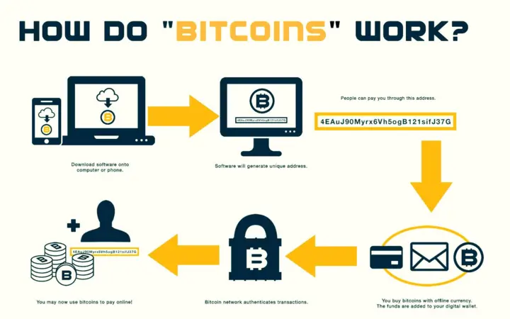 How does Bitcoin work?
