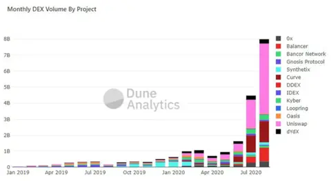 Volume in DeFi