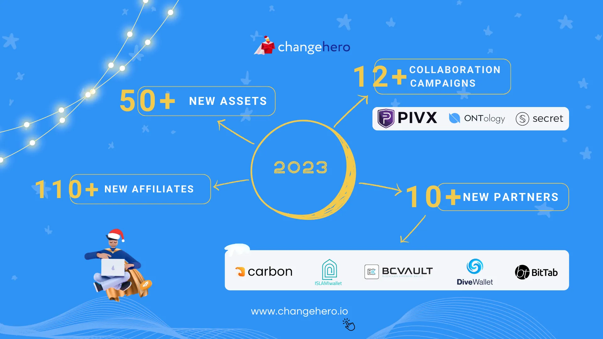Changehero's achievements in 2023 - 50+ new assets, 110+ new affiliates, 10+ new partners, 12+ collaboration campaigns