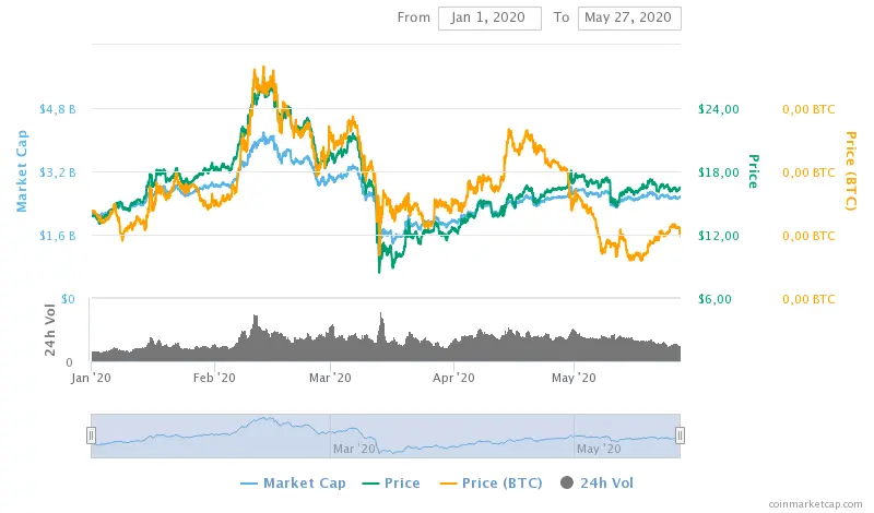 Binance coin price performance in 2020