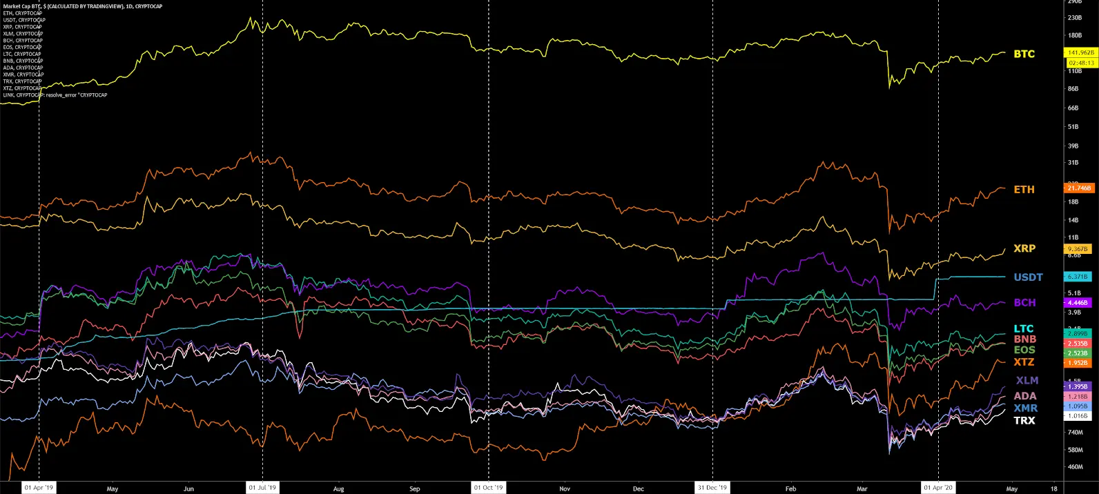 Bitcoin and Altcoins trend