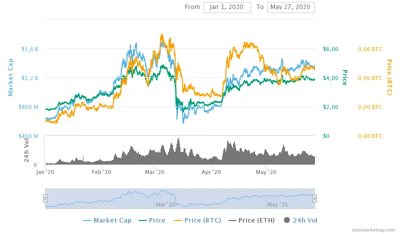 Altcoin LINK price performance in 2020