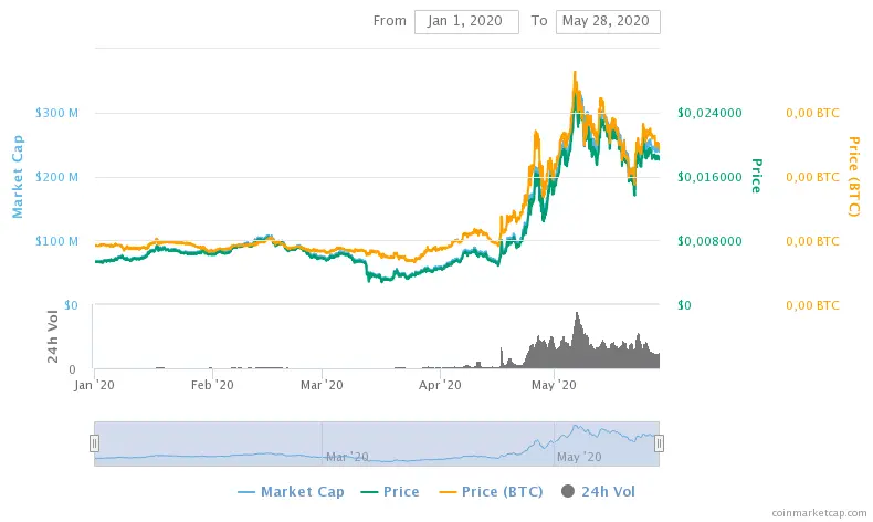 Digibyte price performance in 2020