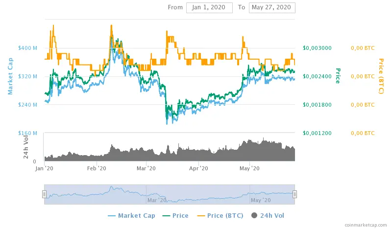 Dogecoin price perfomance in 2020