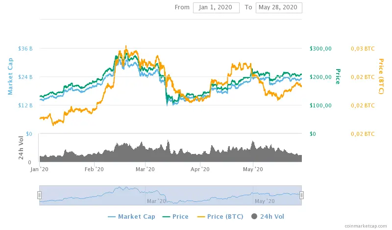 Ethereum price performance in 2020