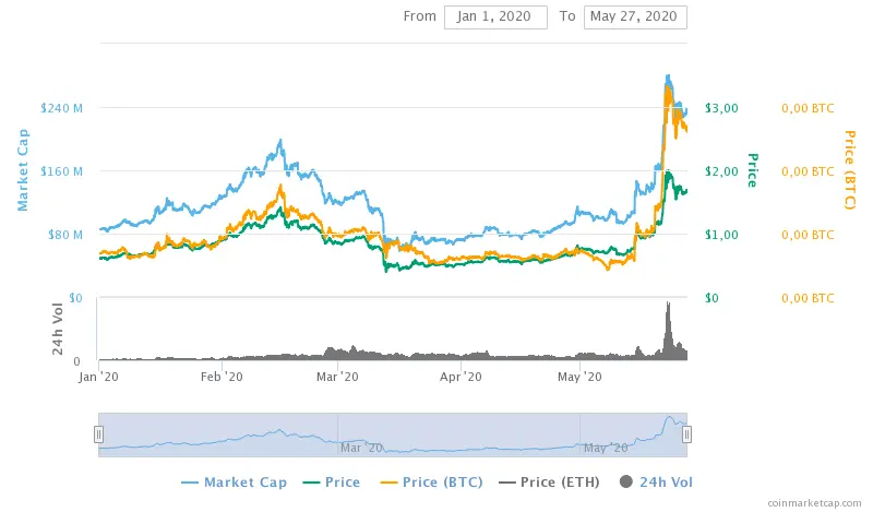 OmiseGo price performance in 2020