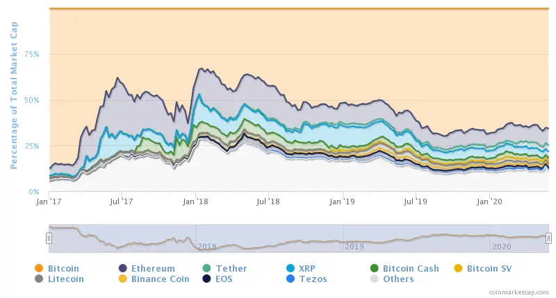 Percentage of Total Market Capitalization (Bitcoin Dominance)