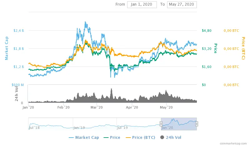 Tezos price performance in 2020