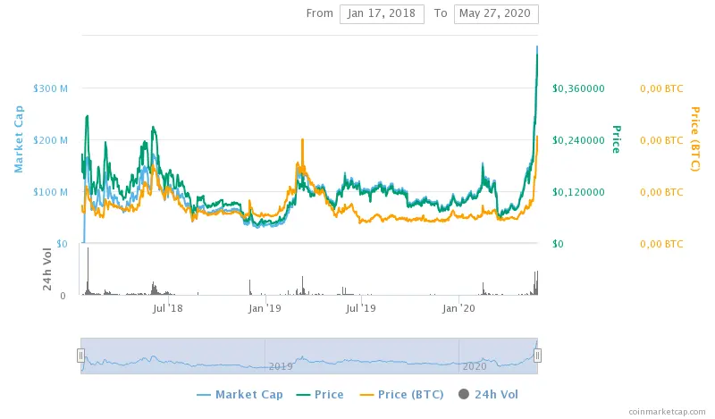 THETA price performance in 2020